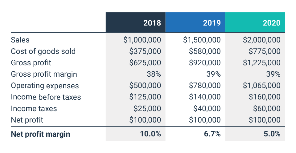 Profit margins margin calculate