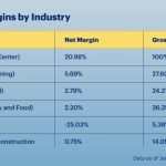 Profit calculate industry margins operating