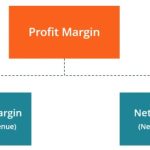 Margin profit formula calculate example gross margins accounting analysis examples diagram calculator