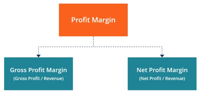 Margin profit formula calculate example gross margins accounting analysis examples diagram calculator