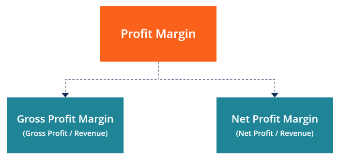 Profit margins margin improve profits surprisingly